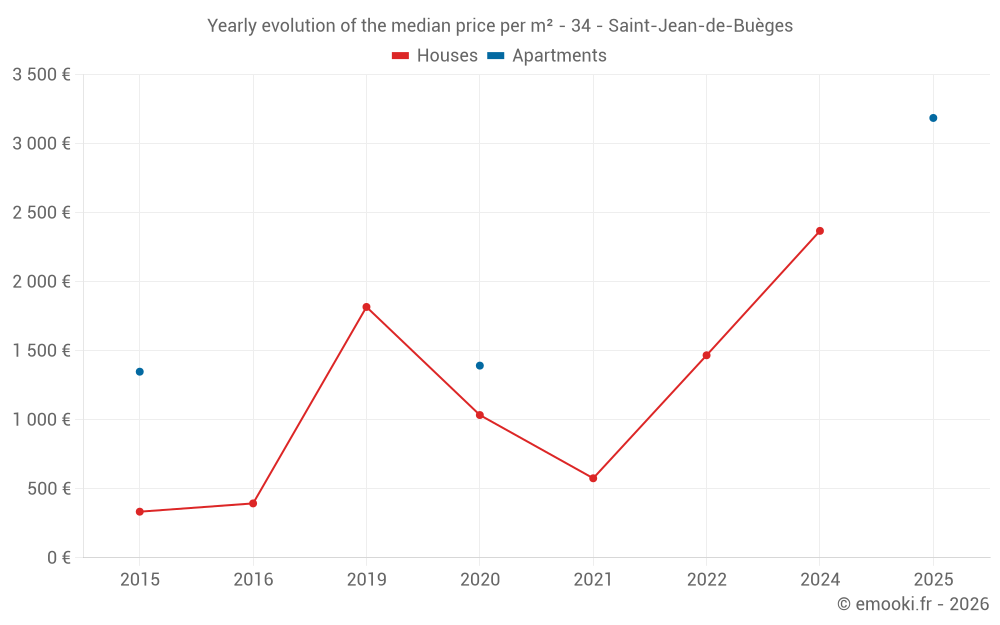 Yearly evolution of the median price per m² - 34 - Saint-Jean-de-Buèges