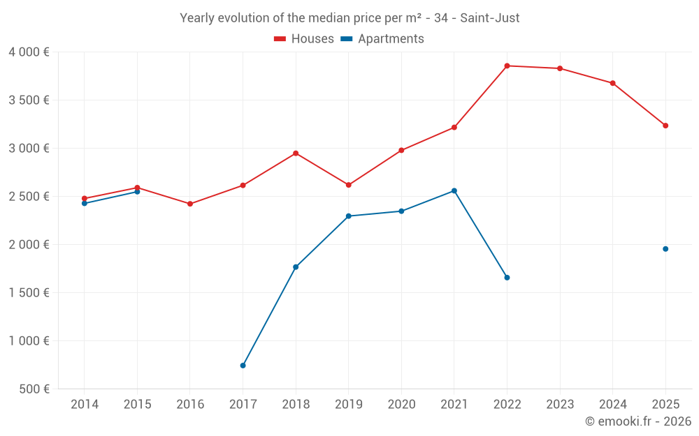 Yearly evolution of the median price per m² - 34 - Saint-Just