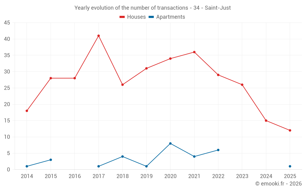 Yearly evolution of the number of transactions - 34 - Saint-Just