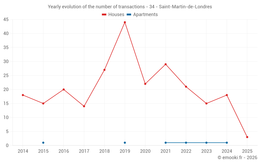 Yearly evolution of the number of transactions - 34 - Saint-Martin-de-Londres