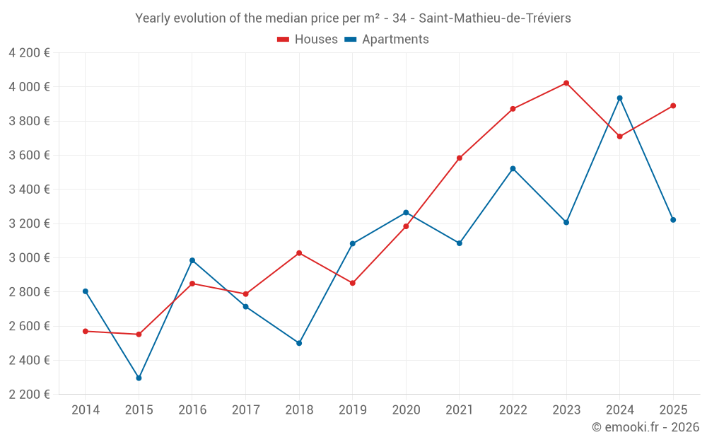 Yearly evolution of the median price per m² - 34 - Saint-Mathieu-de-Tréviers