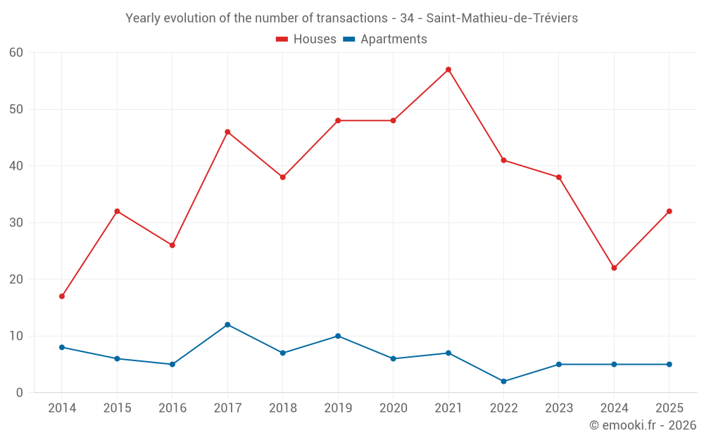 Yearly evolution of the number of transactions - 34 - Saint-Mathieu-de-Tréviers