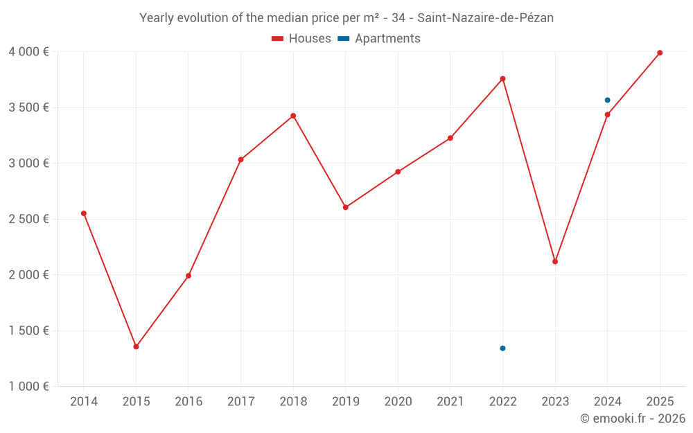 Yearly evolution of the median price per m² - 34 - Saint-Nazaire-de-Pézan