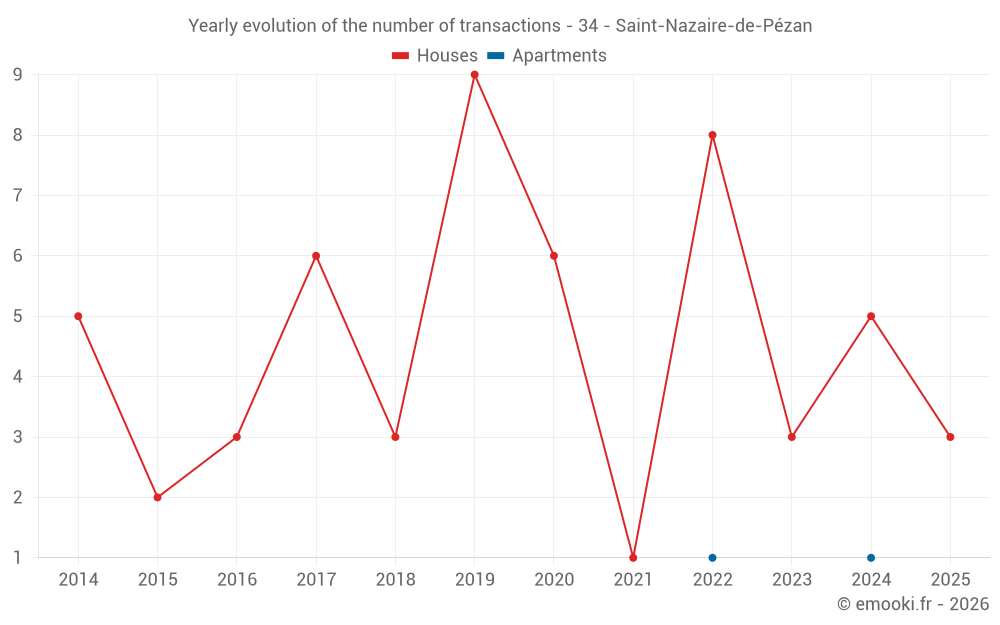Yearly evolution of the number of transactions - 34 - Saint-Nazaire-de-Pézan