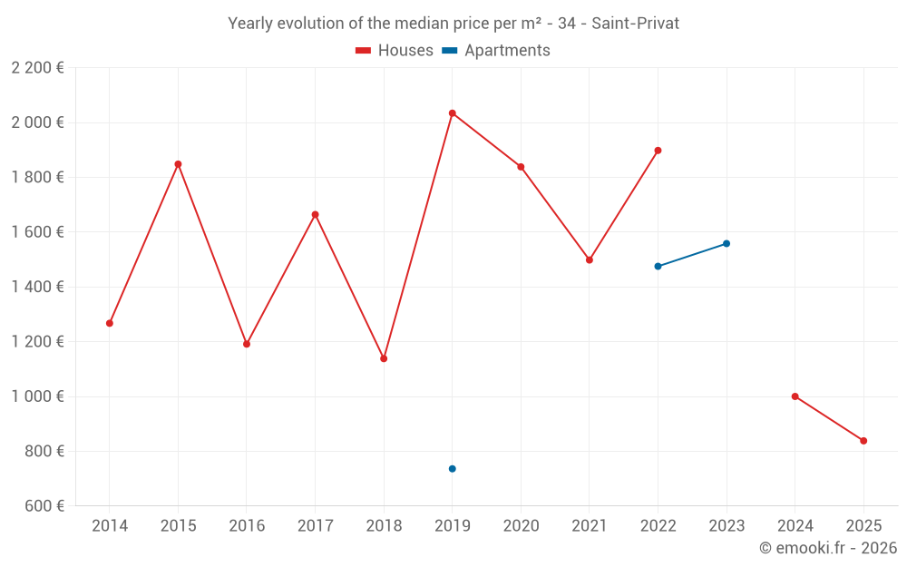 Yearly evolution of the median price per m² - 34 - Saint-Privat