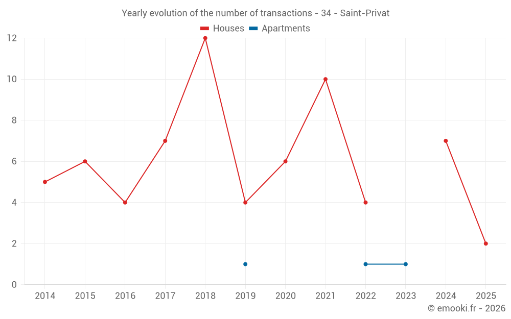 Yearly evolution of the number of transactions - 34 - Saint-Privat