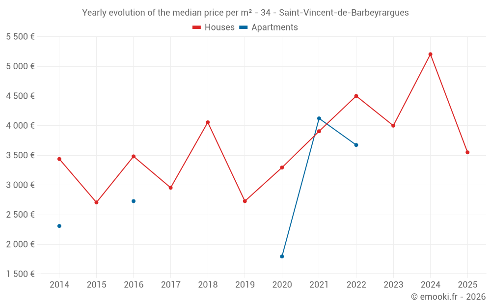 Yearly evolution of the median price per m² - 34 - Saint-Vincent-de-Barbeyrargues