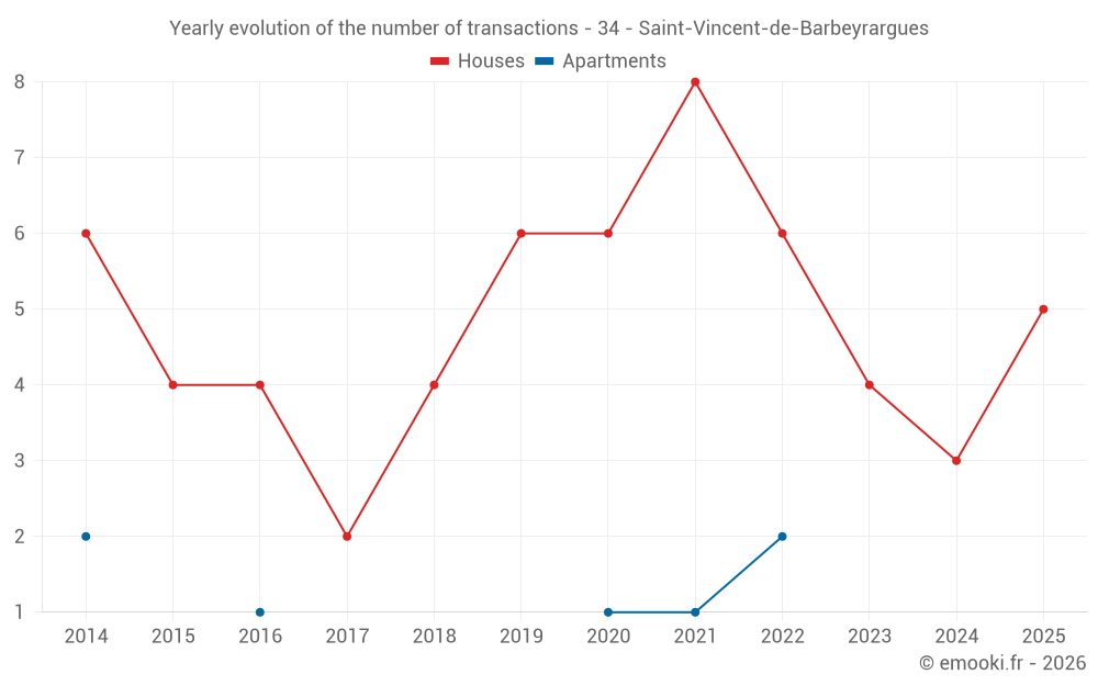 Yearly evolution of the number of transactions - 34 - Saint-Vincent-de-Barbeyrargues