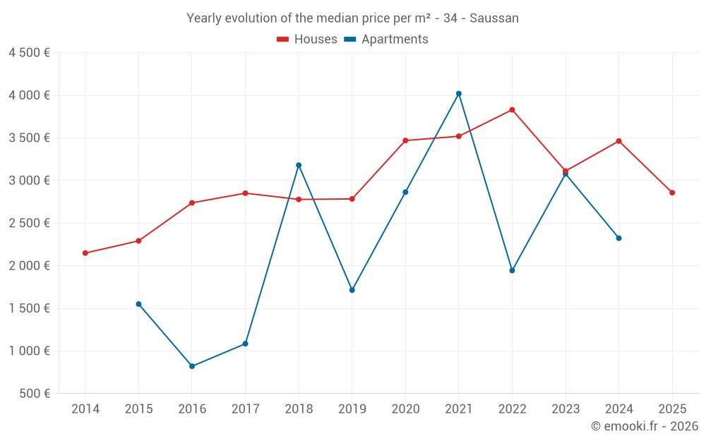 Yearly evolution of the median price per m² - 34 - Saussan