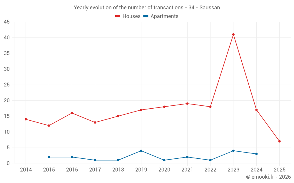 Yearly evolution of the number of transactions - 34 - Saussan