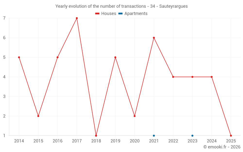 Yearly evolution of the number of transactions - 34 - Sauteyrargues