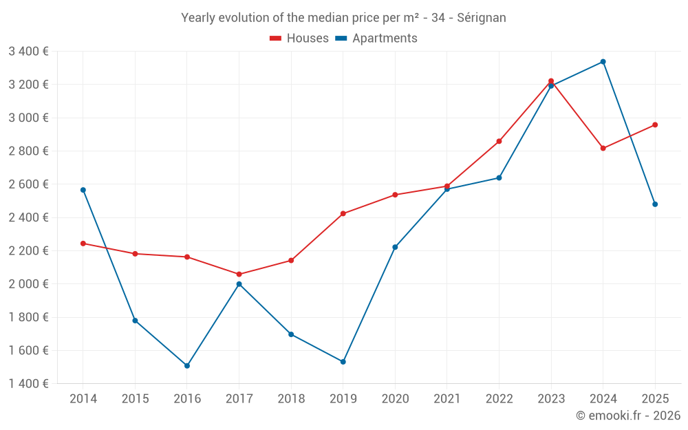 Yearly evolution of the median price per m² - 34 - Sérignan