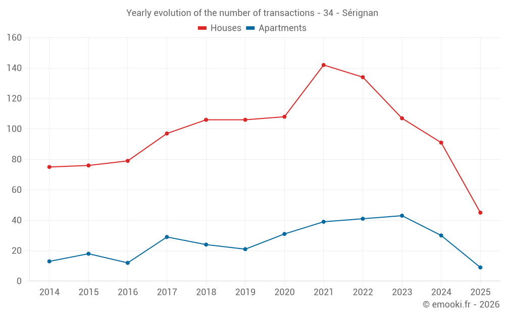 Yearly evolution of the number of transactions - 34 - Sérignan
