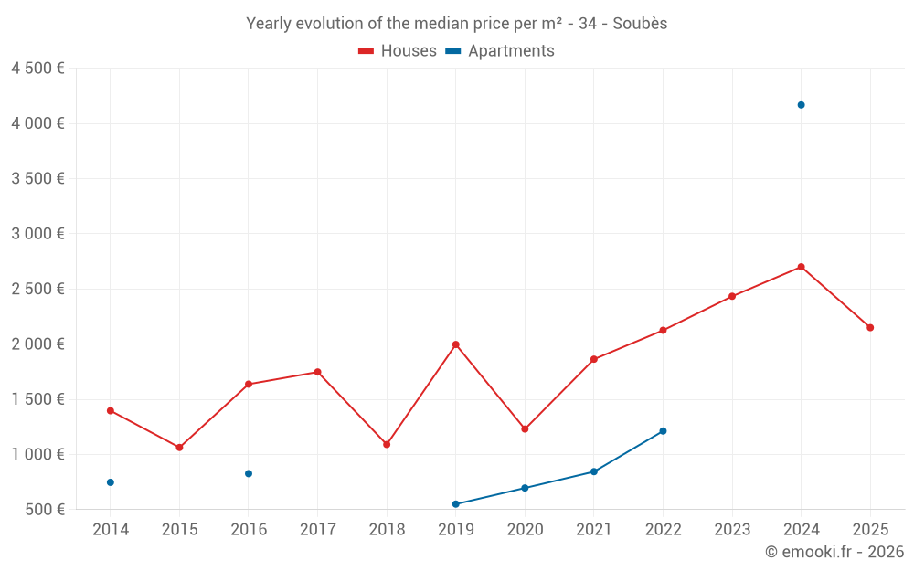Yearly evolution of the median price per m² - 34 - Soubès