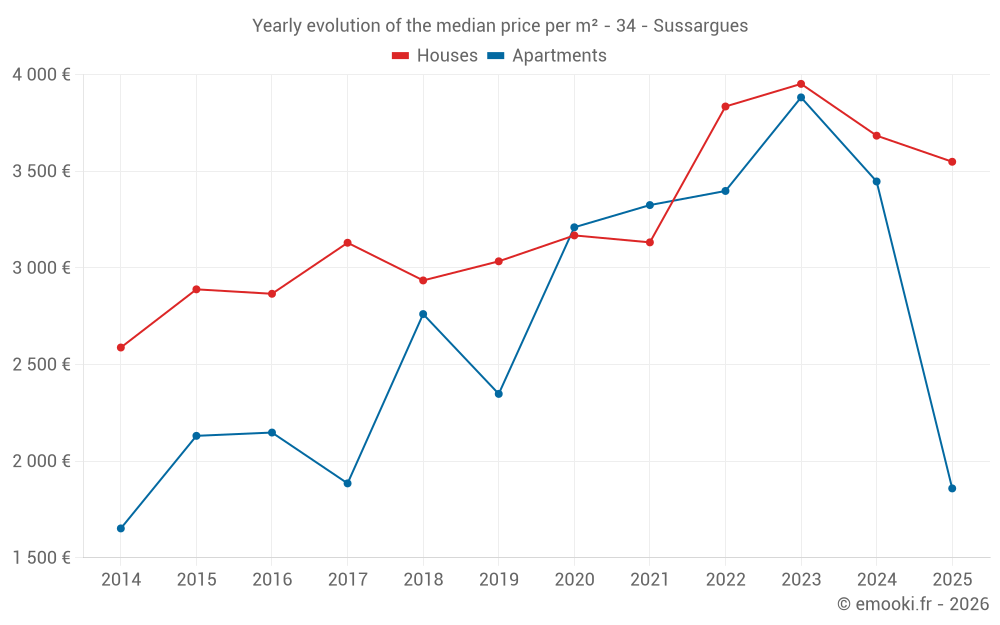 Yearly evolution of the median price per m² - 34 - Sussargues