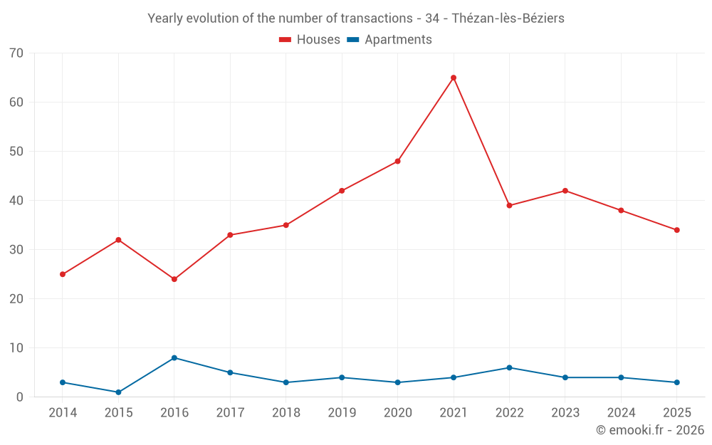 Yearly evolution of the number of transactions - 34 - Thézan-lès-Béziers