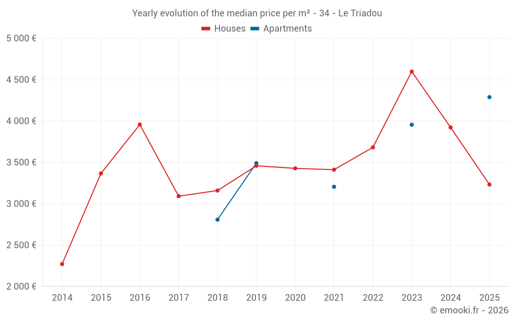Yearly evolution of the median price per m² - 34 - Le Triadou