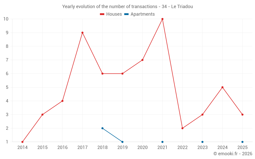 Yearly evolution of the number of transactions - 34 - Le Triadou