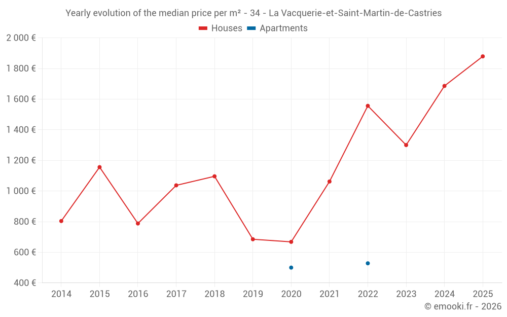 Yearly evolution of the median price per m² - 34 - La Vacquerie-et-Saint-Martin-de-Castries