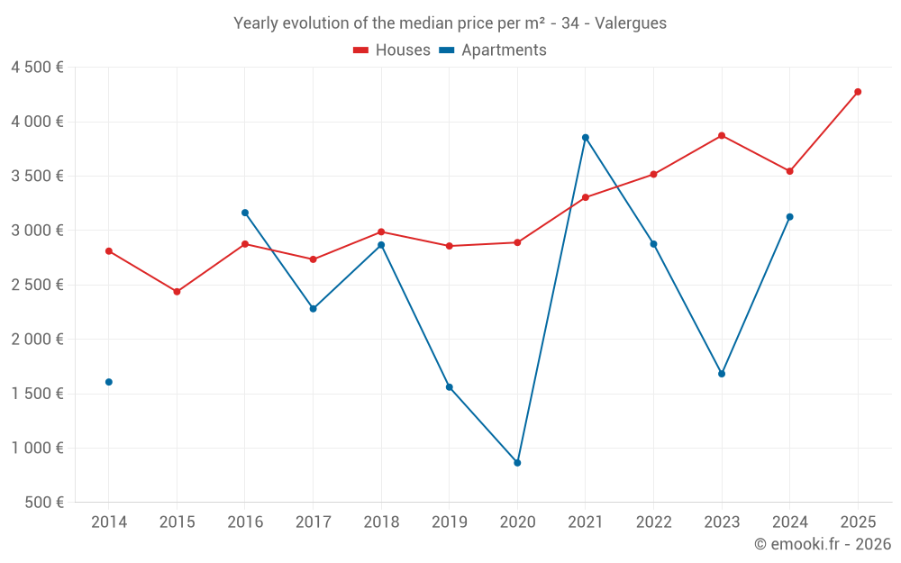 Yearly evolution of the median price per m² - 34 - Valergues