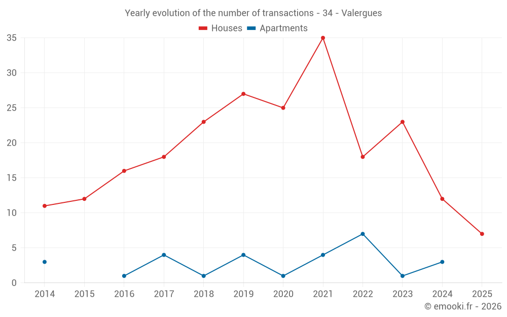 Yearly evolution of the number of transactions - 34 - Valergues