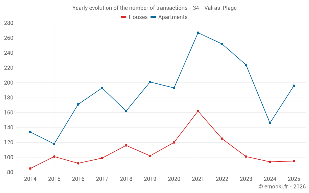 Yearly evolution of the number of transactions - 34 - Valras-Plage