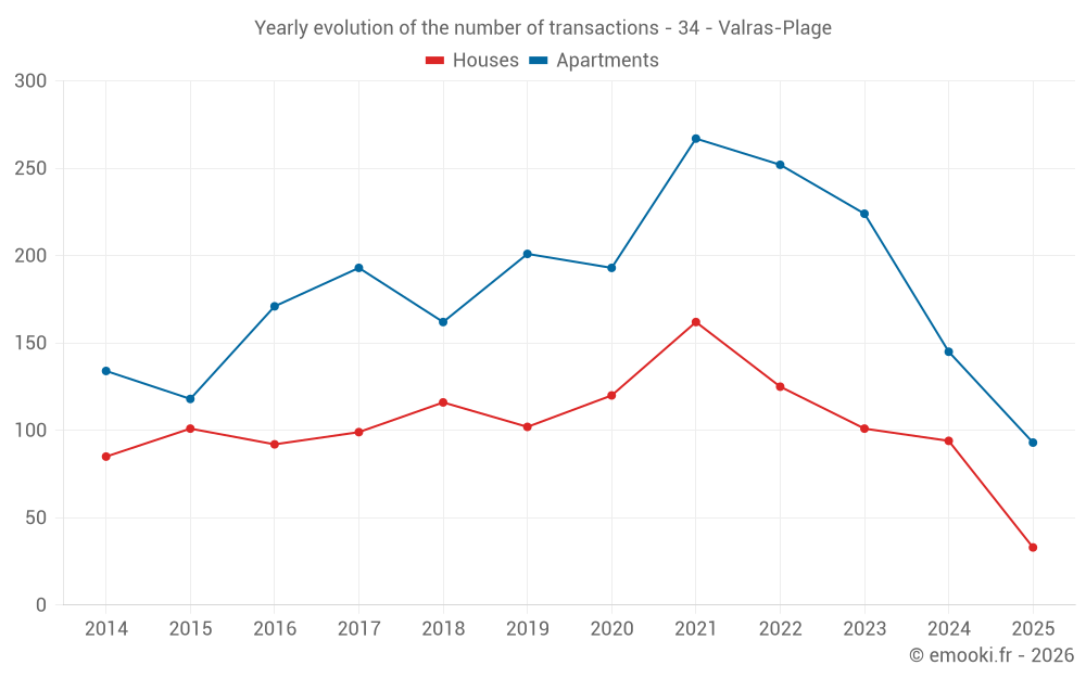 Yearly evolution of the number of transactions - 34 - Valras-Plage