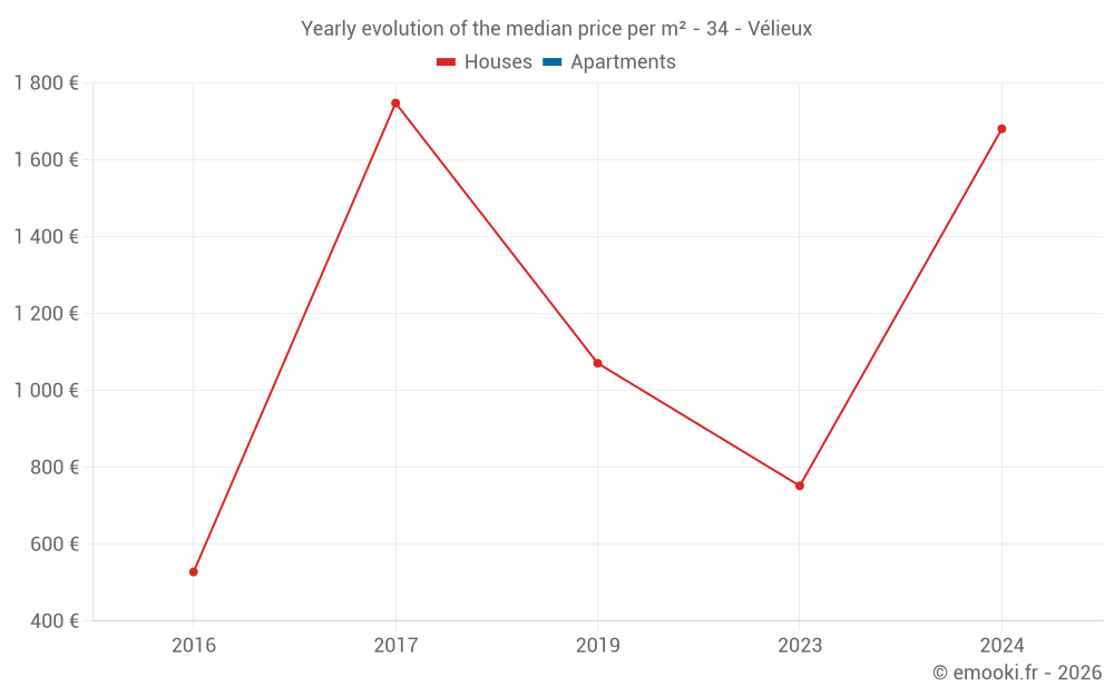 Yearly evolution of the median price per m² - 34 - Vélieux