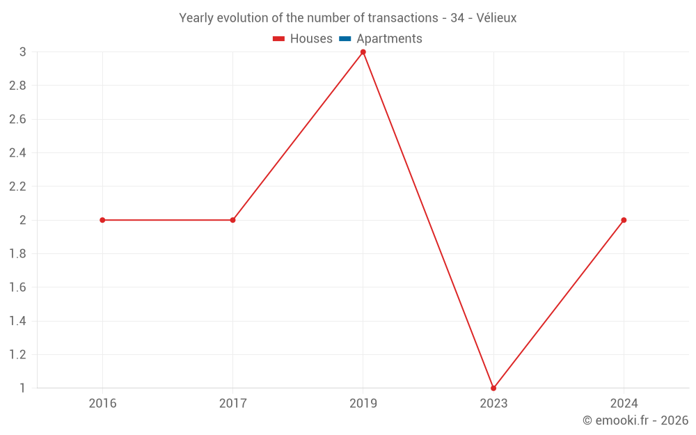 Yearly evolution of the number of transactions - 34 - Vélieux