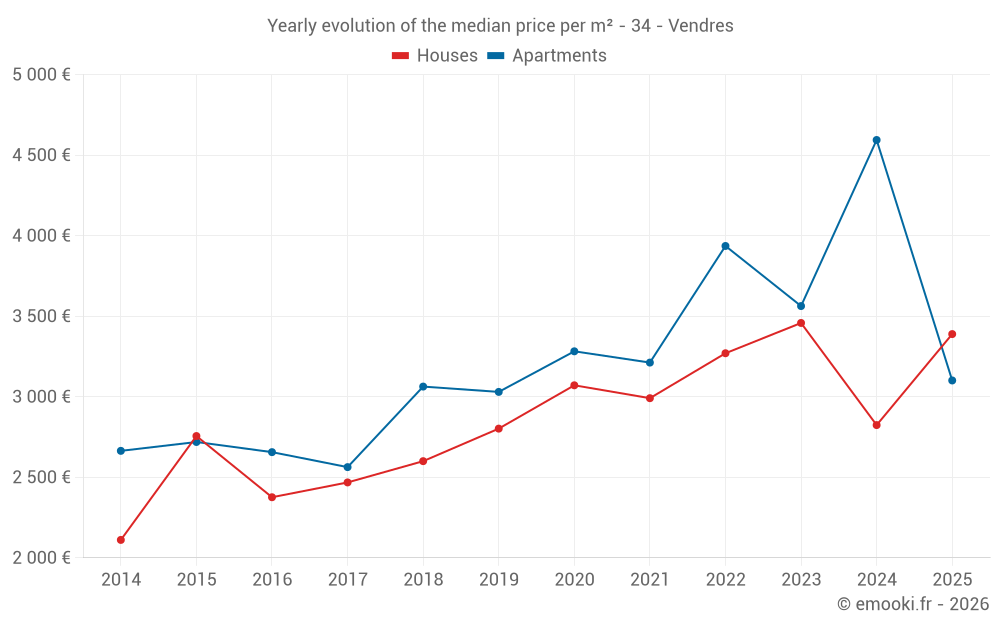 Yearly evolution of the median price per m² - 34 - Vendres