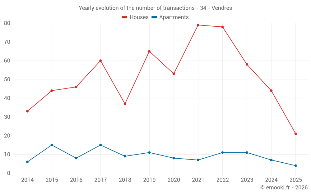 Yearly evolution of the number of transactions - 34 - Vendres
