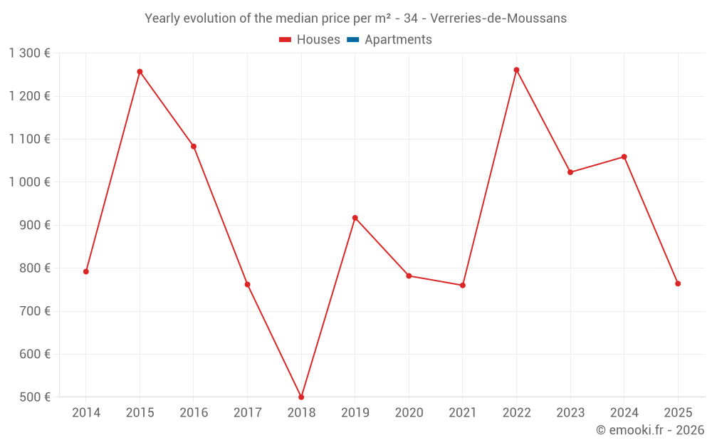 Yearly evolution of the median price per m² - 34 - Verreries-de-Moussans