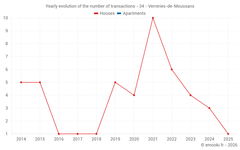 Yearly evolution of the number of transactions - 34 - Verreries-de-Moussans