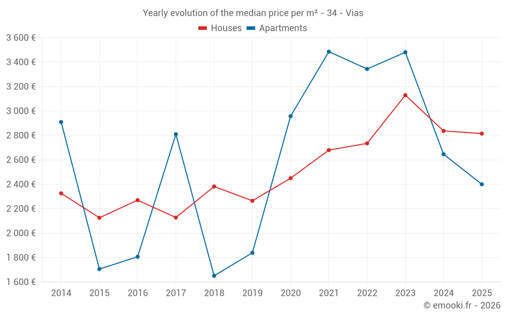 Yearly evolution of the median price per m² - 34 - Vias