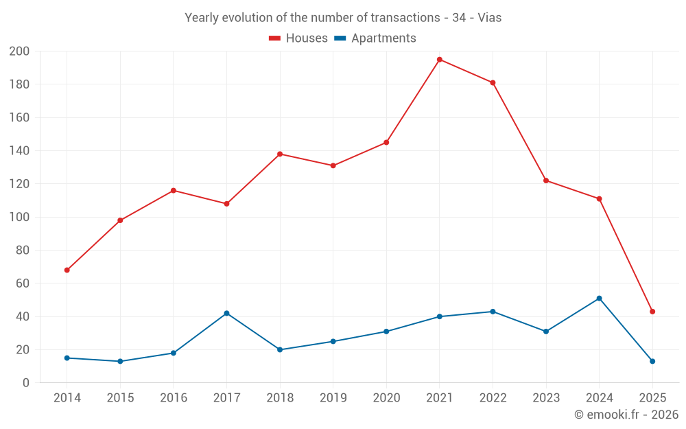 Yearly evolution of the number of transactions - 34 - Vias
