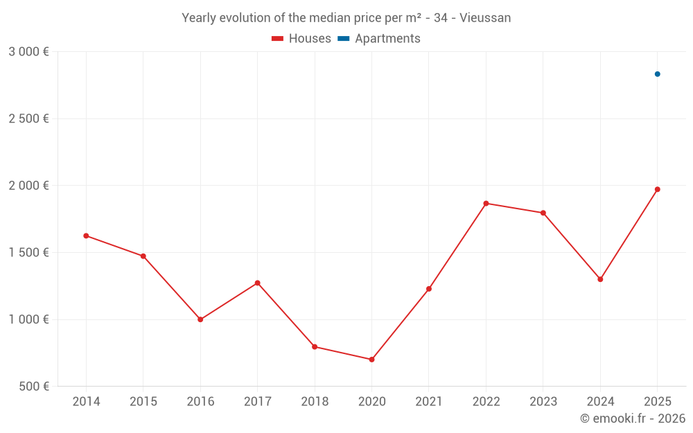 Yearly evolution of the median price per m² - 34 - Vieussan