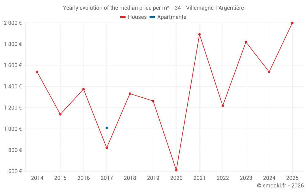 Yearly evolution of the median price per m² - 34 - Villemagne-l'Argentière