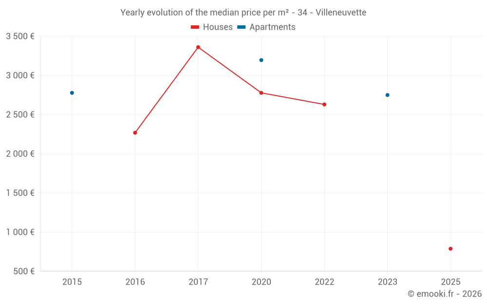 Yearly evolution of the median price per m² - 34 - Villeneuvette