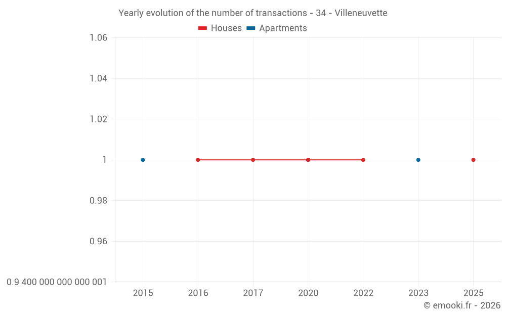 Yearly evolution of the number of transactions - 34 - Villeneuvette