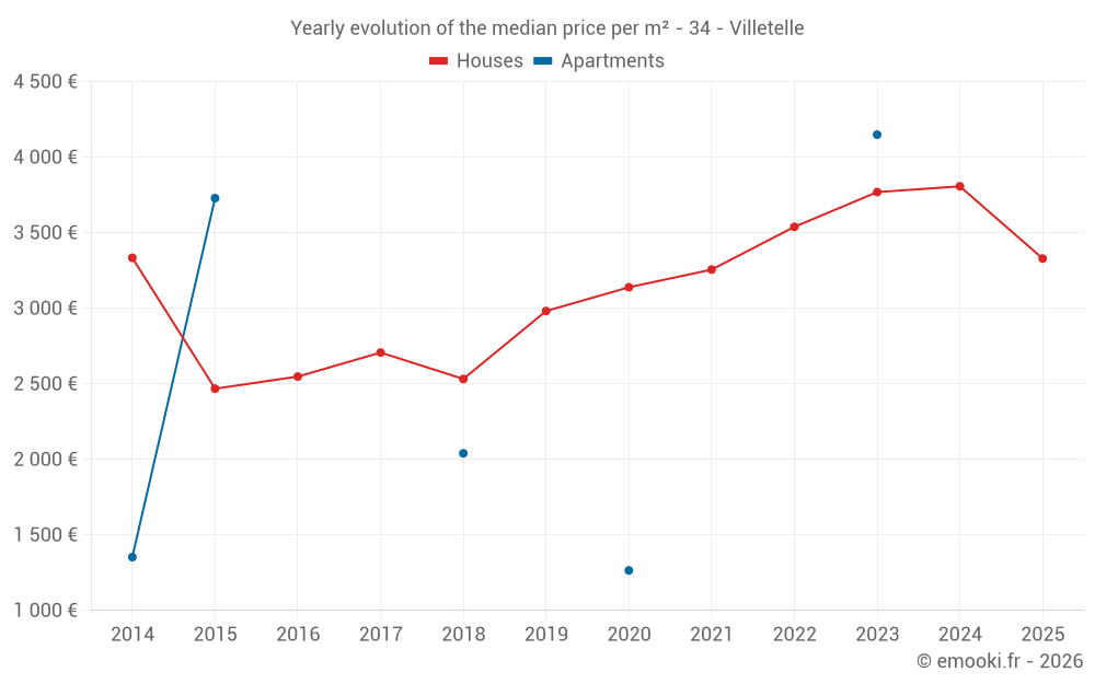 Yearly evolution of the median price per m² - 34 - Villetelle