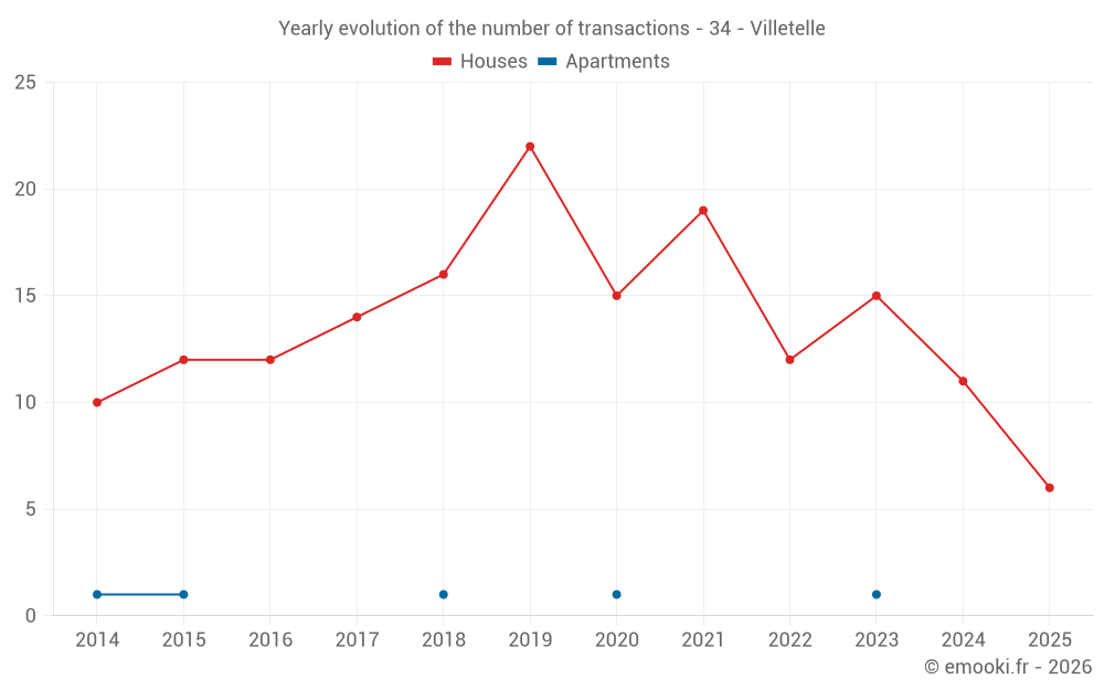 Yearly evolution of the number of transactions - 34 - Villetelle