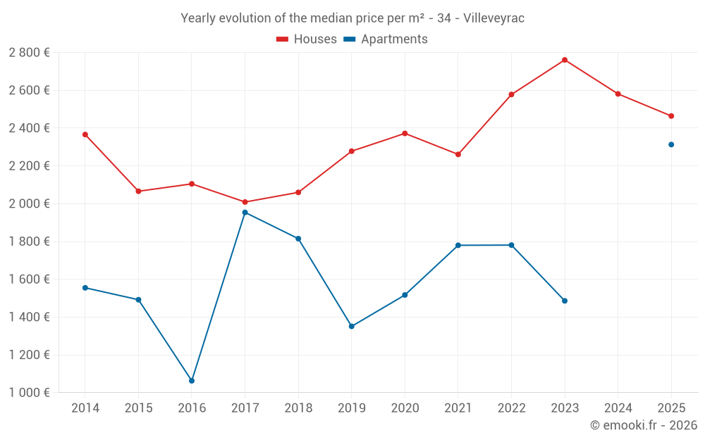 Yearly evolution of the median price per m² - 34 - Villeveyrac