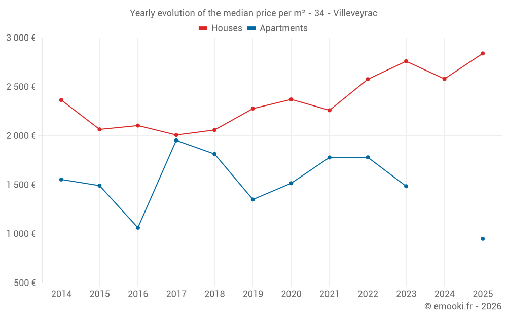 Yearly evolution of the median price per m² - 34 - Villeveyrac