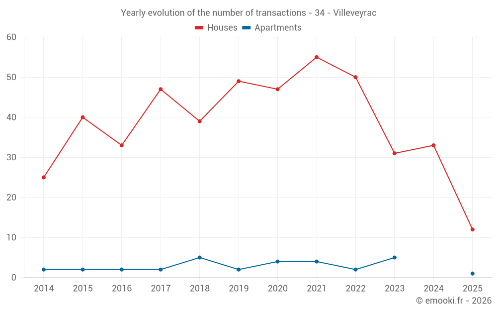 Yearly evolution of the number of transactions - 34 - Villeveyrac