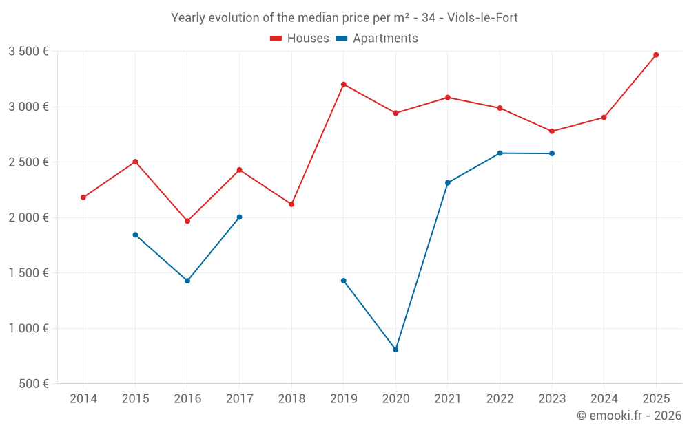 Yearly evolution of the median price per m² - 34 - Viols-le-Fort