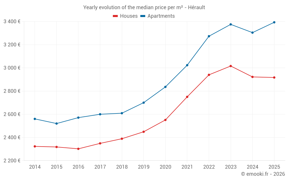 Yearly evolution of the median price per m² - Hérault