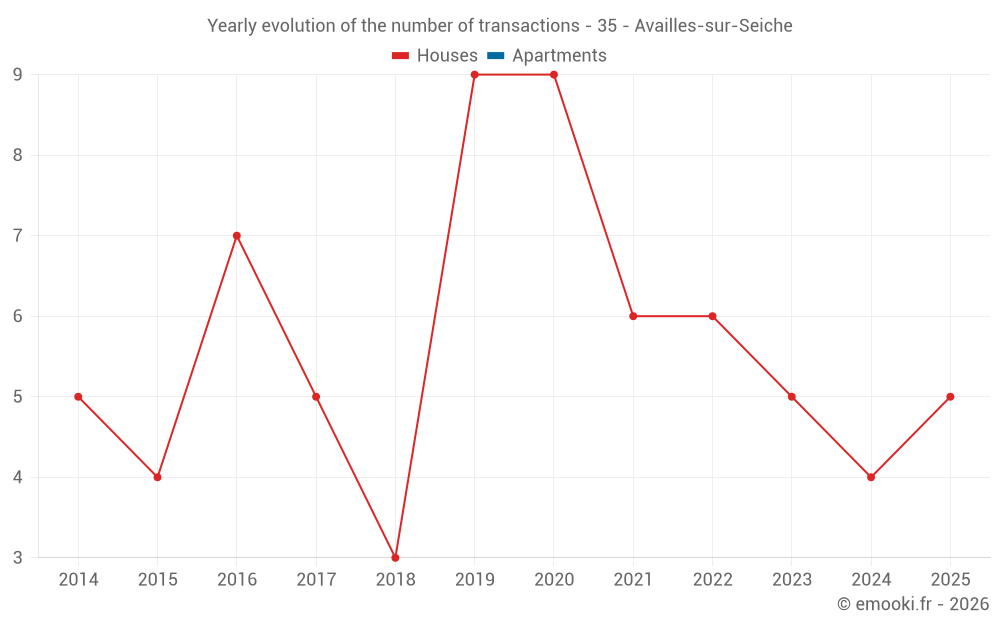 Yearly evolution of the number of transactions - 35 - Availles-sur-Seiche