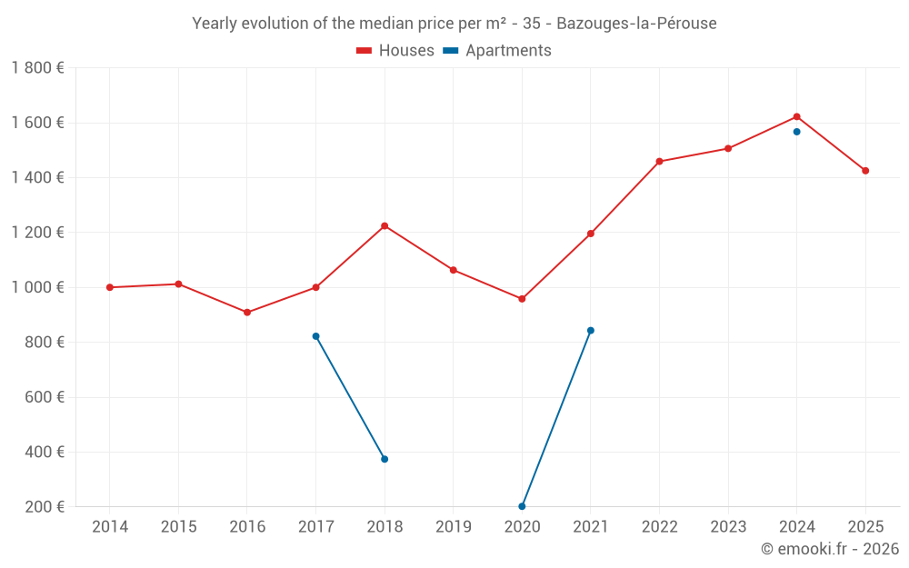 Yearly evolution of the median price per m² - 35 - Bazouges-la-Pérouse