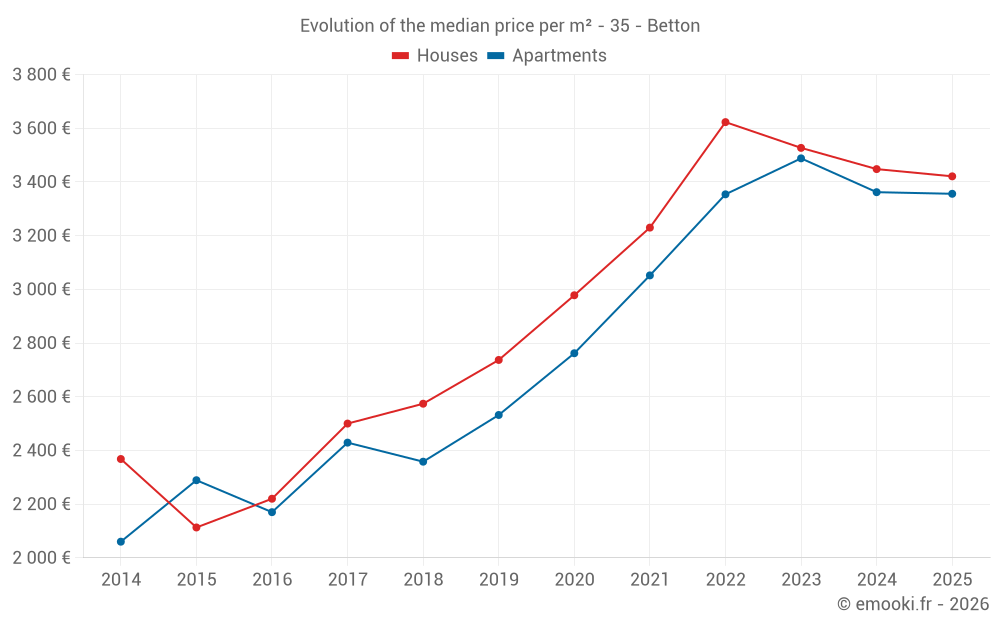 Evolution of the median price per m² - 35 - Betton