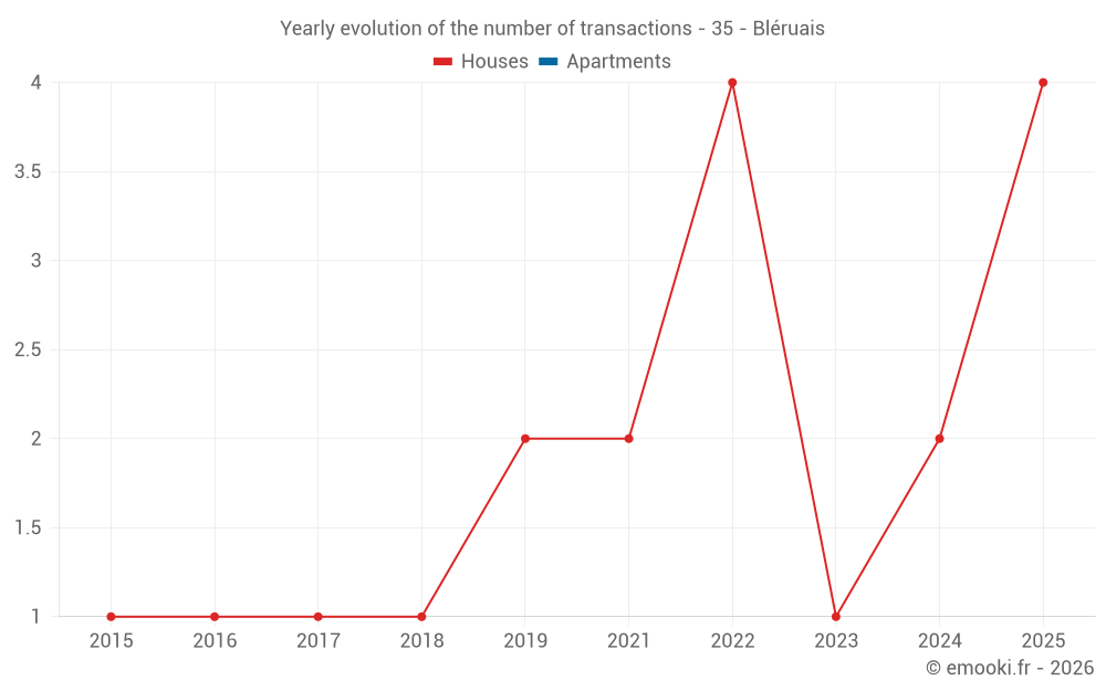 Yearly evolution of the number of transactions - 35 - Bléruais